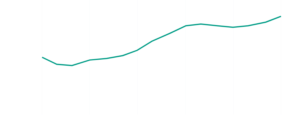 a line graph showing a rise in house prices between 2007 and 2022